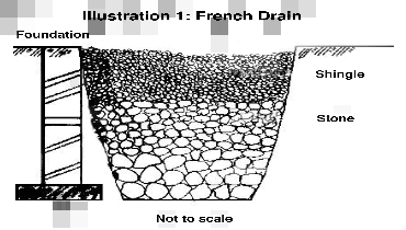 French-drain diagram.